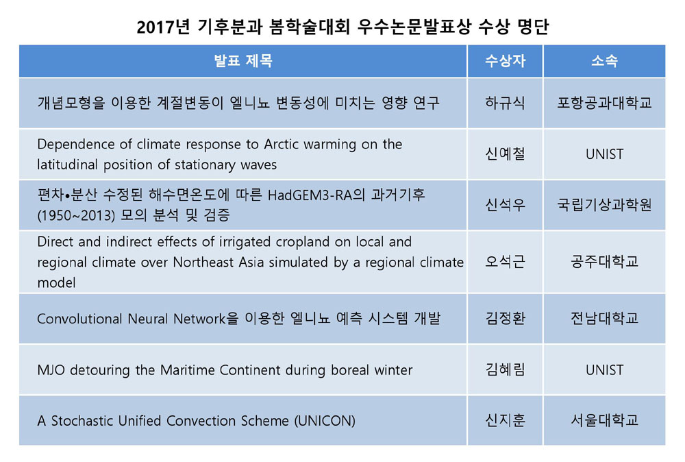 이미지 1:2017년 기후분과 봄학술대회 우수논문발표상 수상 명단